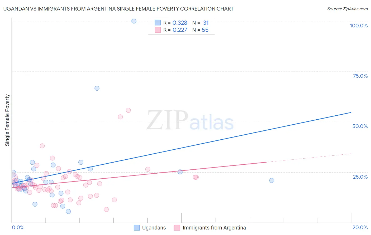 Ugandan vs Immigrants from Argentina Single Female Poverty