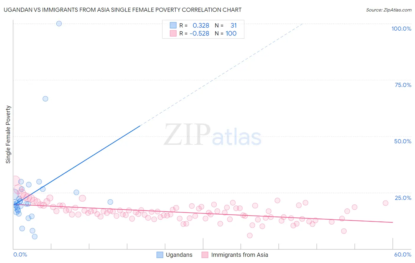 Ugandan vs Immigrants from Asia Single Female Poverty