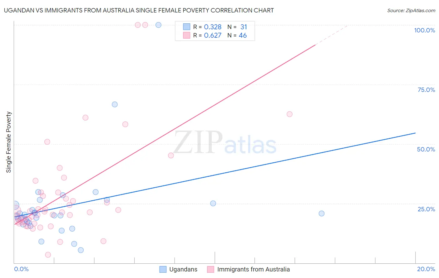 Ugandan vs Immigrants from Australia Single Female Poverty