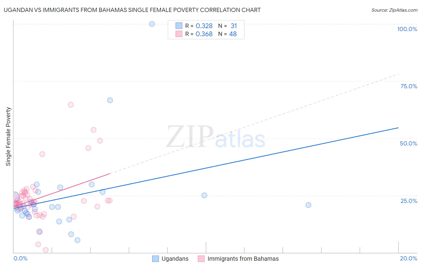 Ugandan vs Immigrants from Bahamas Single Female Poverty