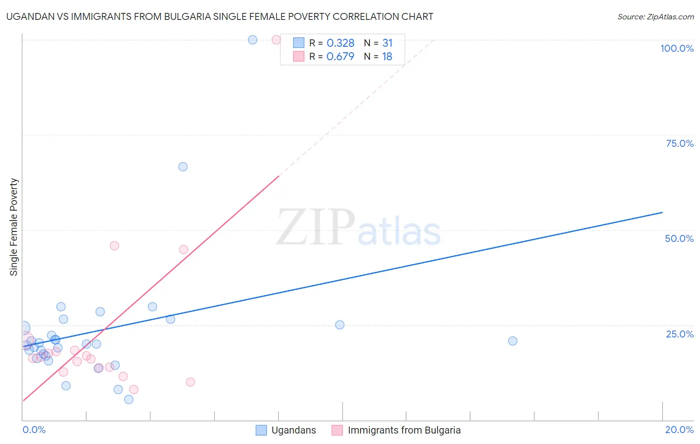 Ugandan vs Immigrants from Bulgaria Single Female Poverty