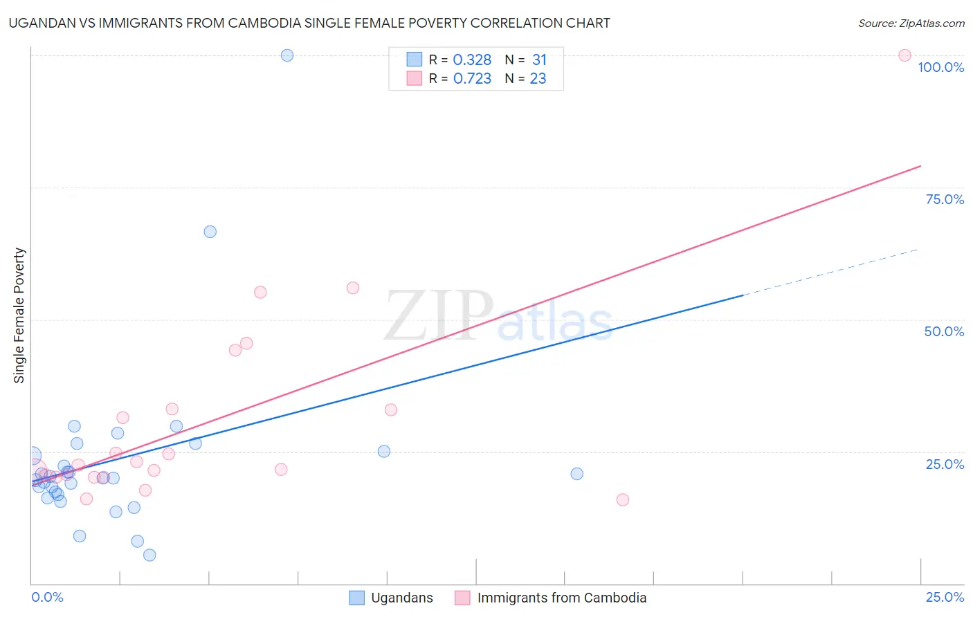 Ugandan vs Immigrants from Cambodia Single Female Poverty