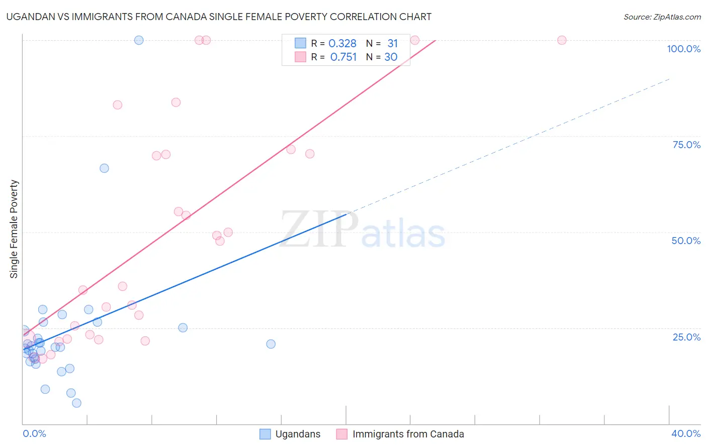 Ugandan vs Immigrants from Canada Single Female Poverty