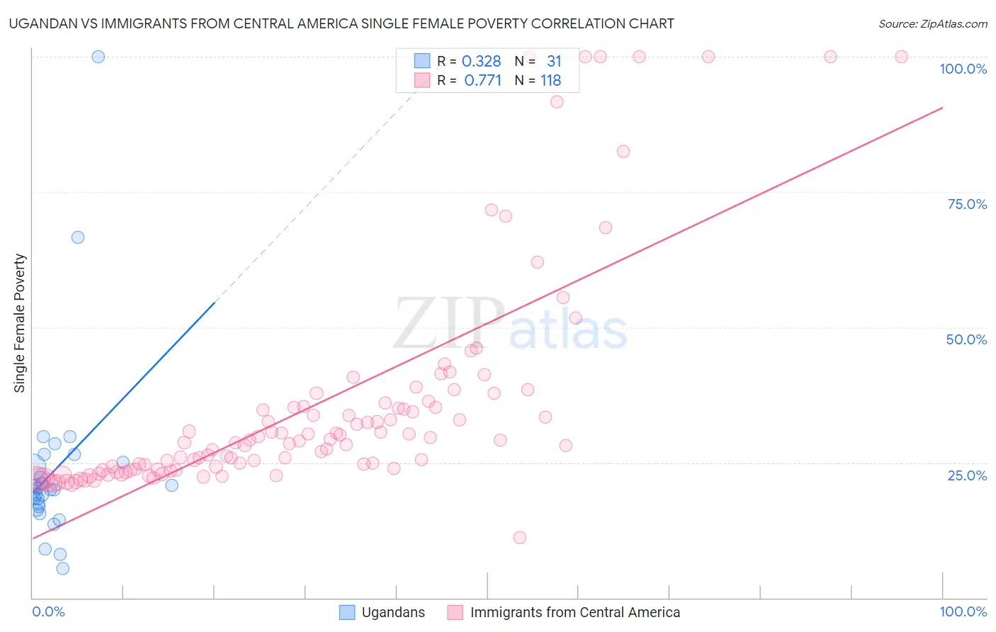 Ugandan vs Immigrants from Central America Single Female Poverty