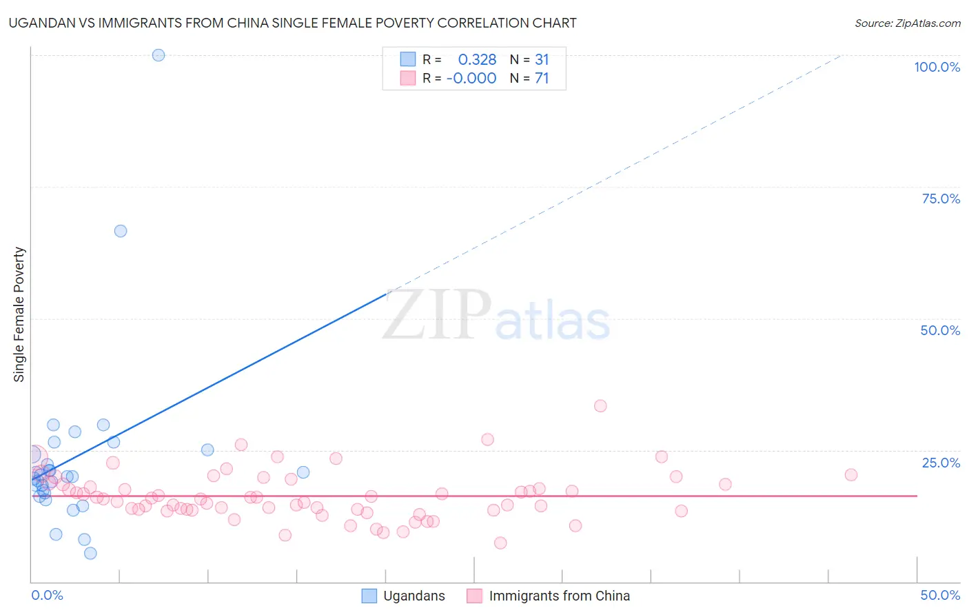 Ugandan vs Immigrants from China Single Female Poverty