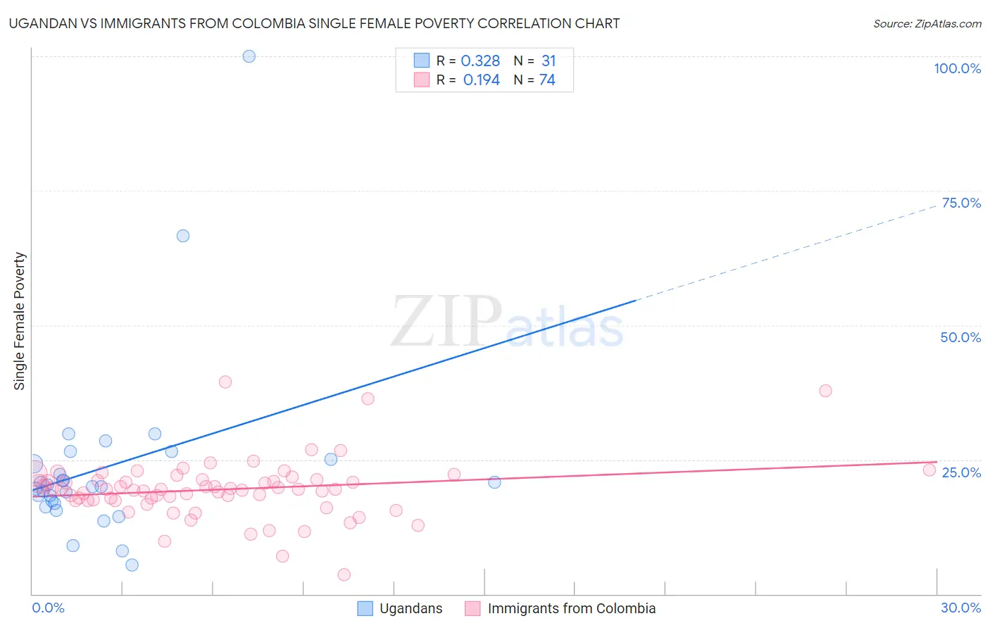 Ugandan vs Immigrants from Colombia Single Female Poverty