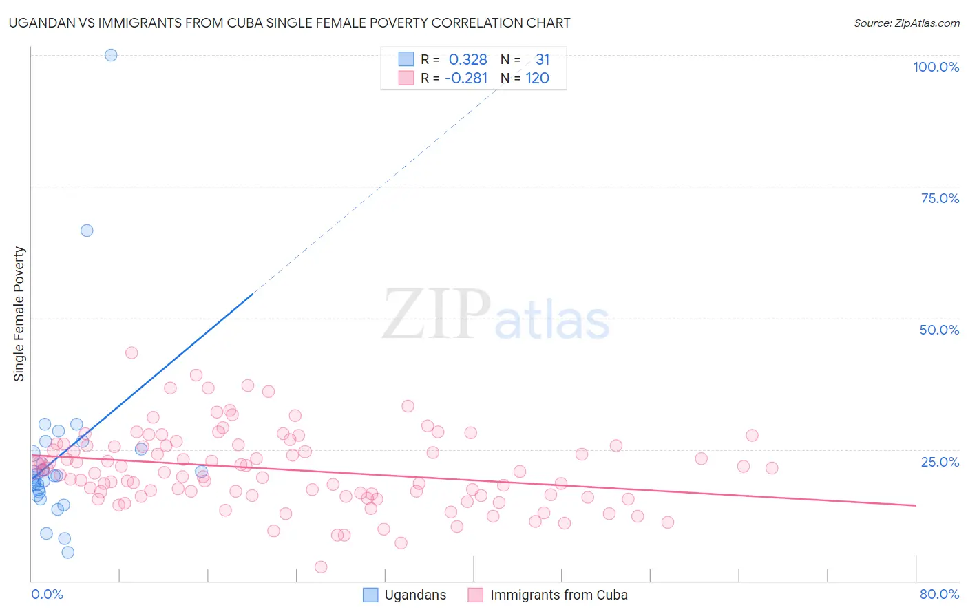 Ugandan vs Immigrants from Cuba Single Female Poverty