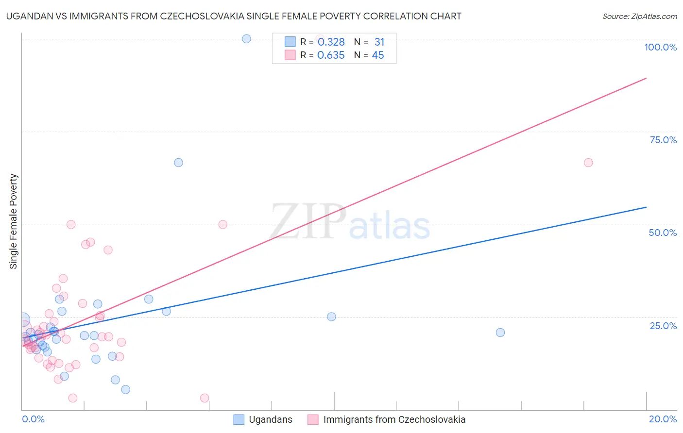 Ugandan vs Immigrants from Czechoslovakia Single Female Poverty