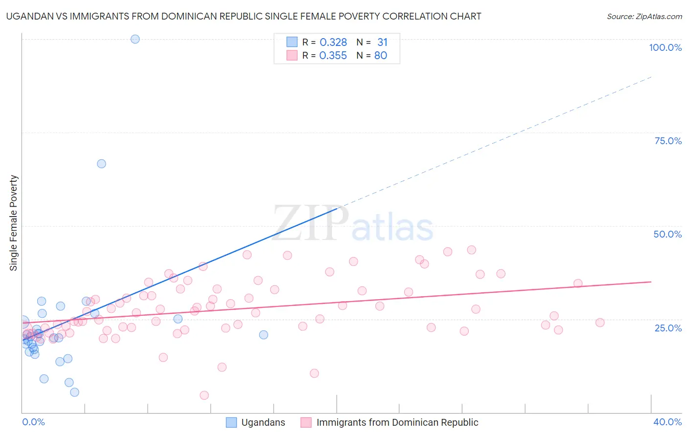 Ugandan vs Immigrants from Dominican Republic Single Female Poverty