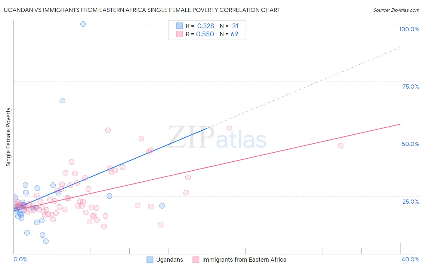 Ugandan vs Immigrants from Eastern Africa Single Female Poverty