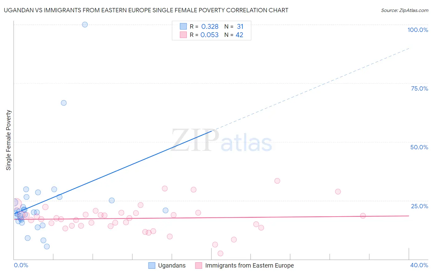 Ugandan vs Immigrants from Eastern Europe Single Female Poverty