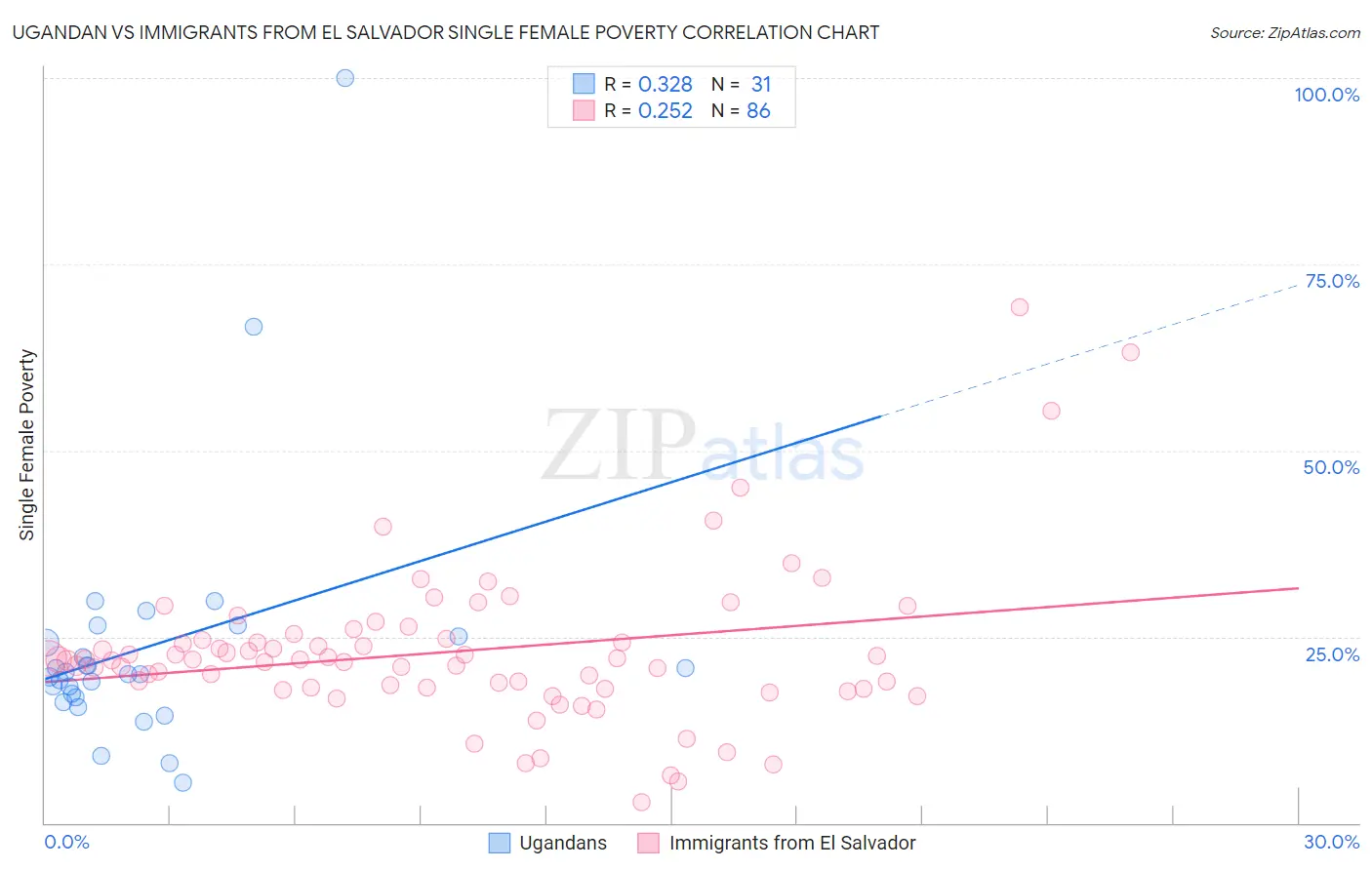 Ugandan vs Immigrants from El Salvador Single Female Poverty