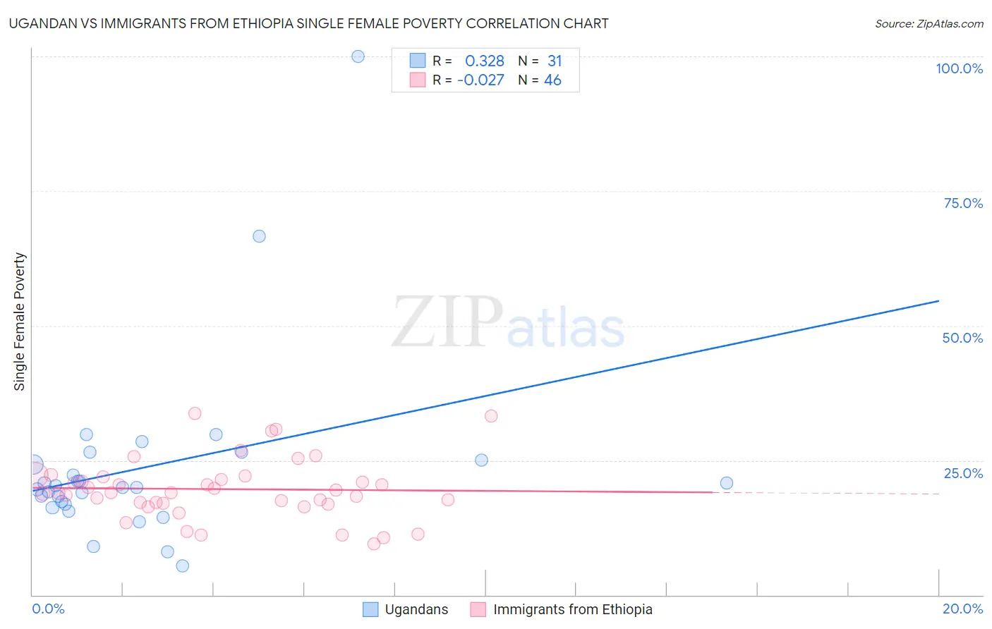 Ugandan vs Immigrants from Ethiopia Single Female Poverty