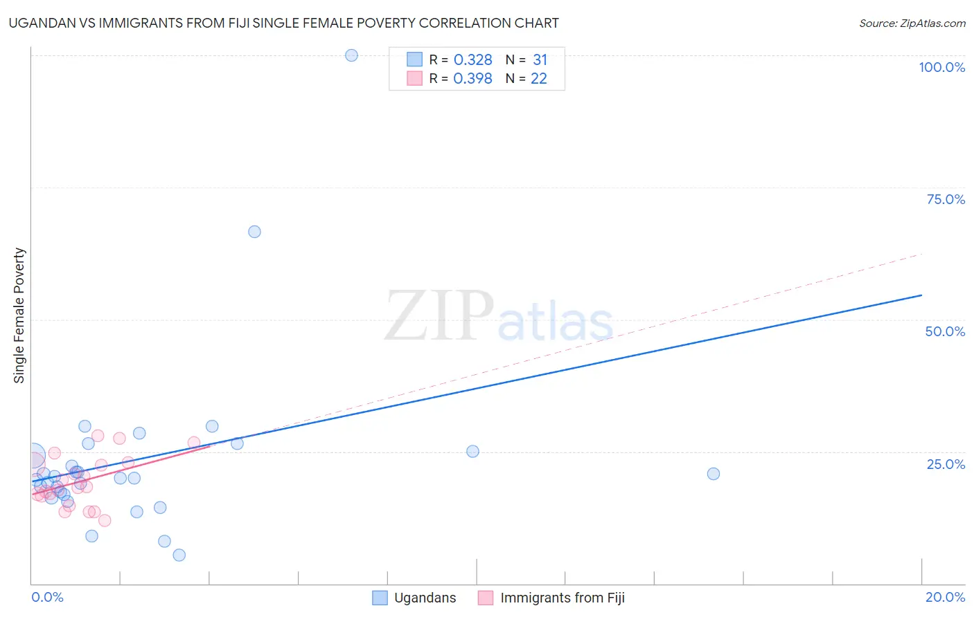 Ugandan vs Immigrants from Fiji Single Female Poverty