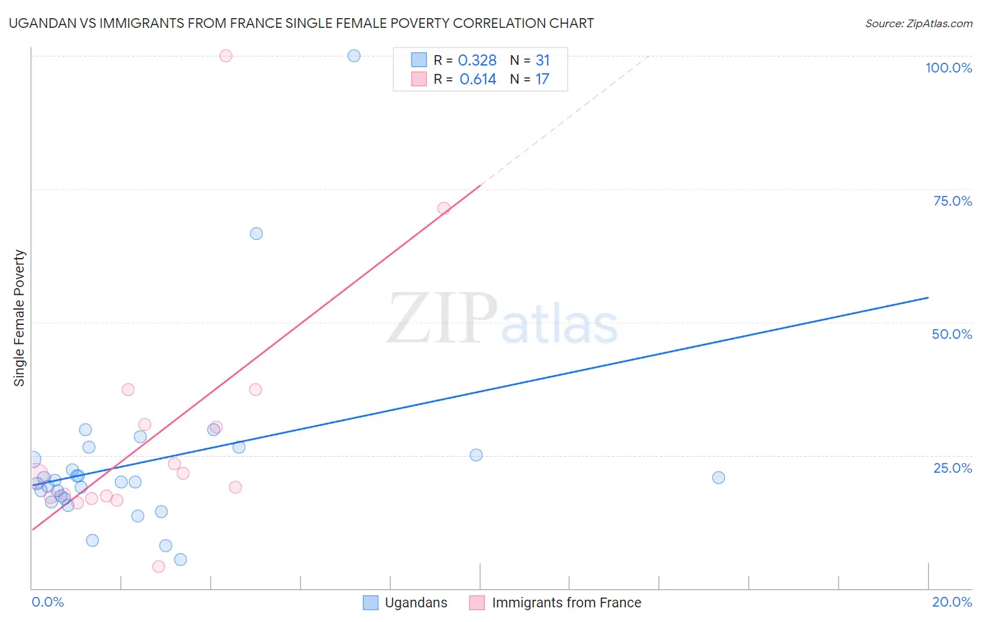 Ugandan vs Immigrants from France Single Female Poverty