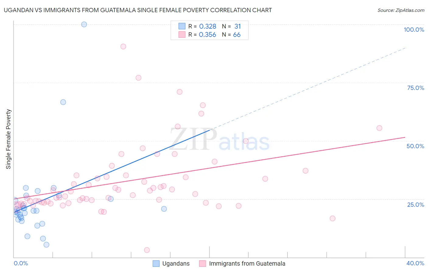 Ugandan vs Immigrants from Guatemala Single Female Poverty