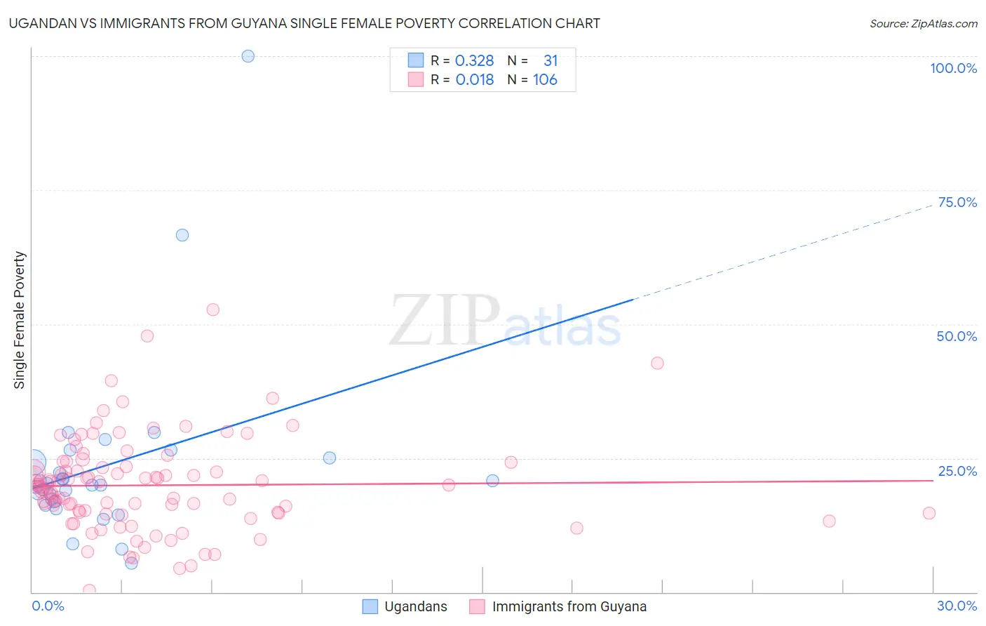 Ugandan vs Immigrants from Guyana Single Female Poverty