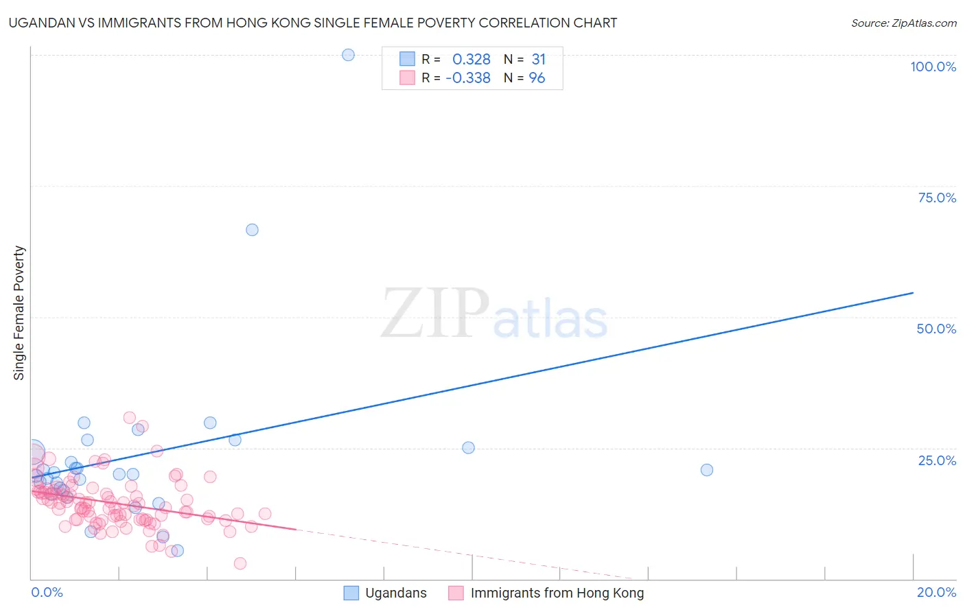 Ugandan vs Immigrants from Hong Kong Single Female Poverty