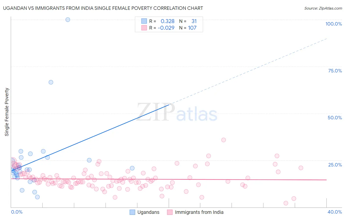 Ugandan vs Immigrants from India Single Female Poverty