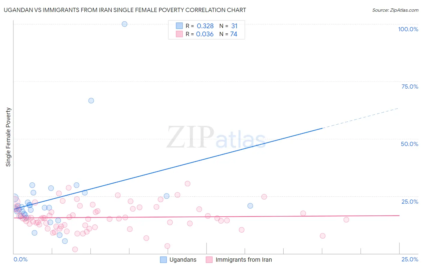 Ugandan vs Immigrants from Iran Single Female Poverty