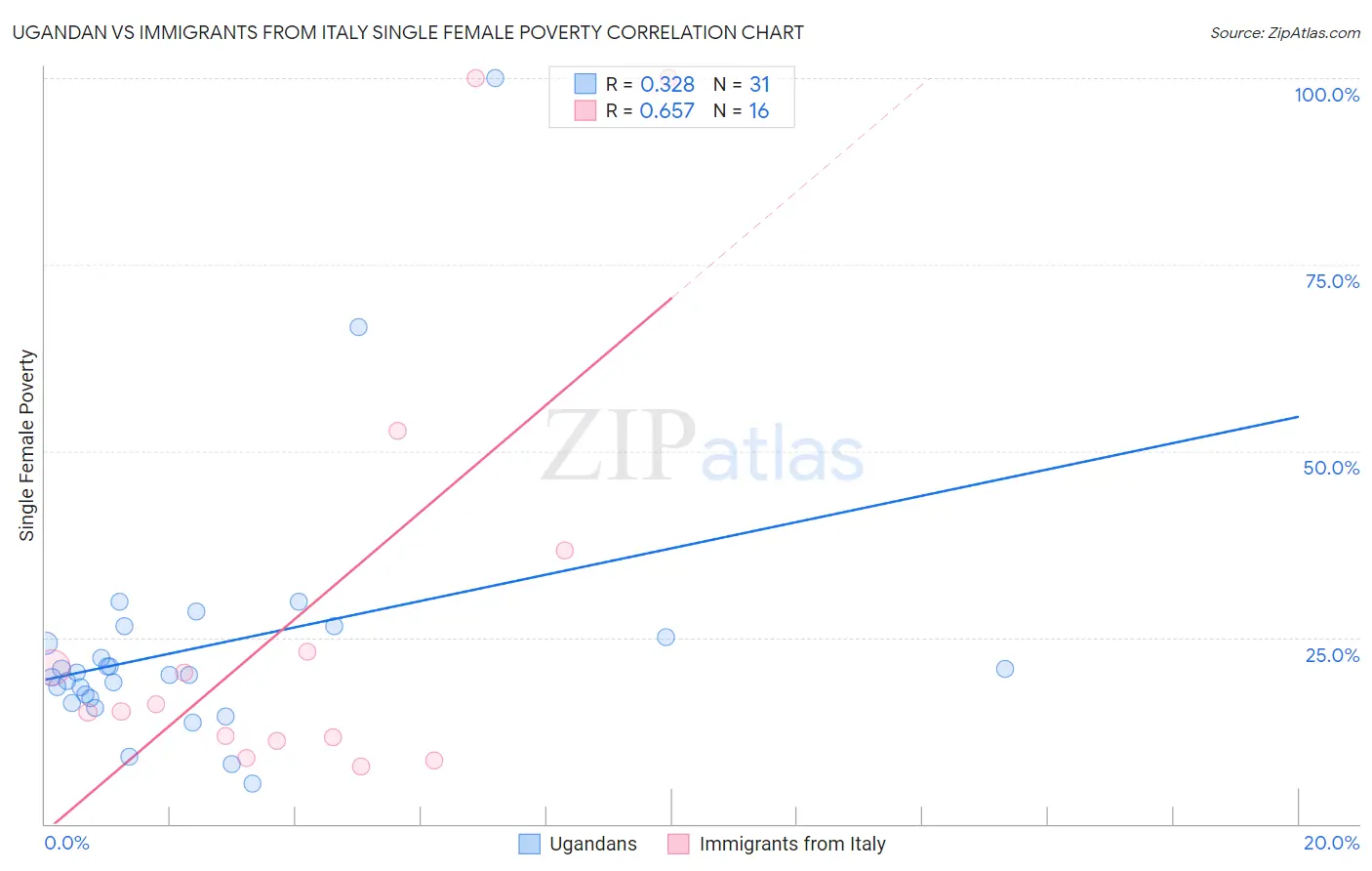 Ugandan vs Immigrants from Italy Single Female Poverty