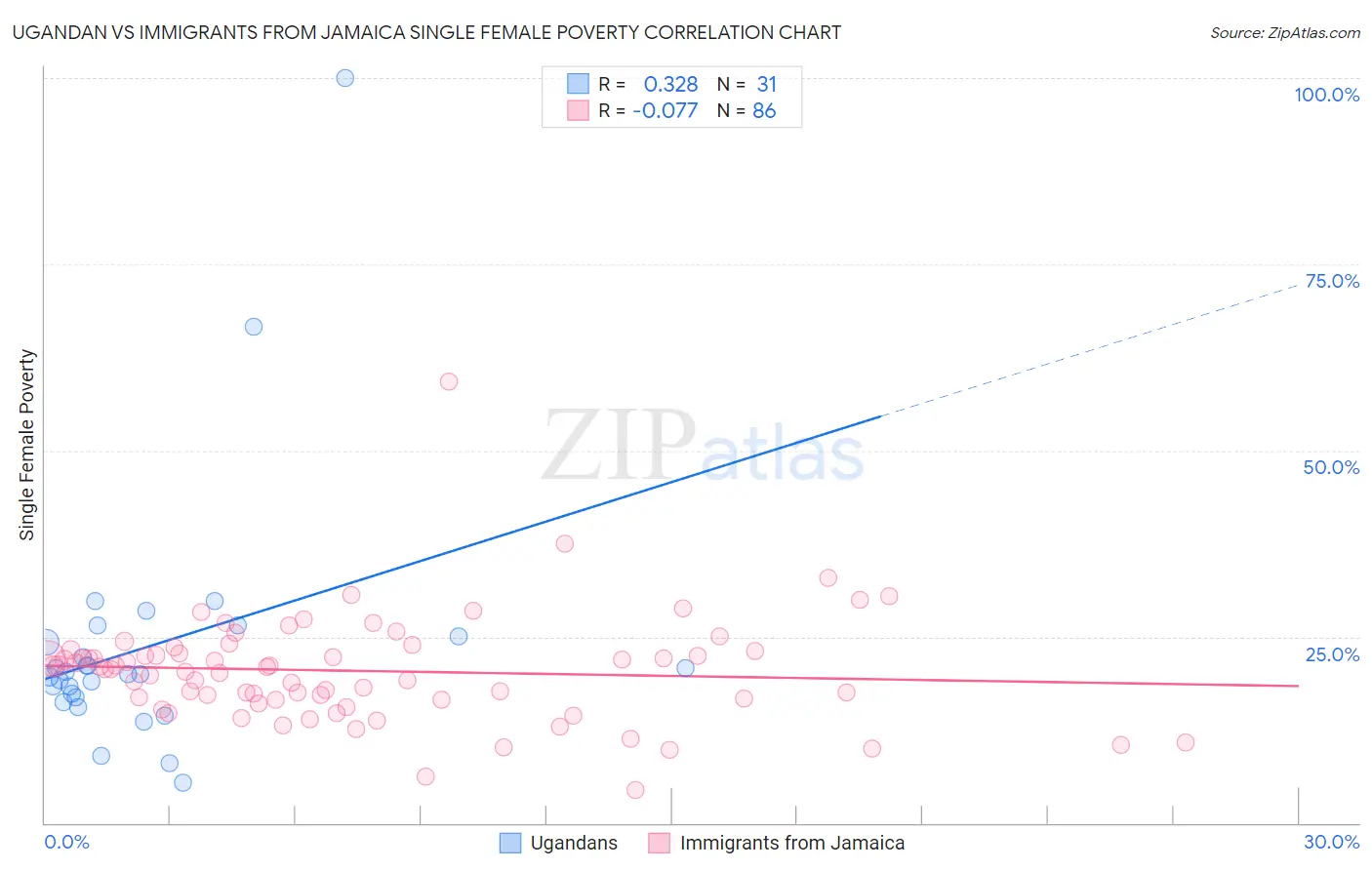 Ugandan vs Immigrants from Jamaica Single Female Poverty