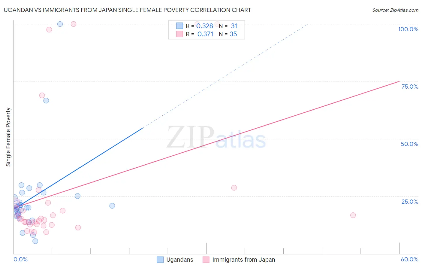 Ugandan vs Immigrants from Japan Single Female Poverty