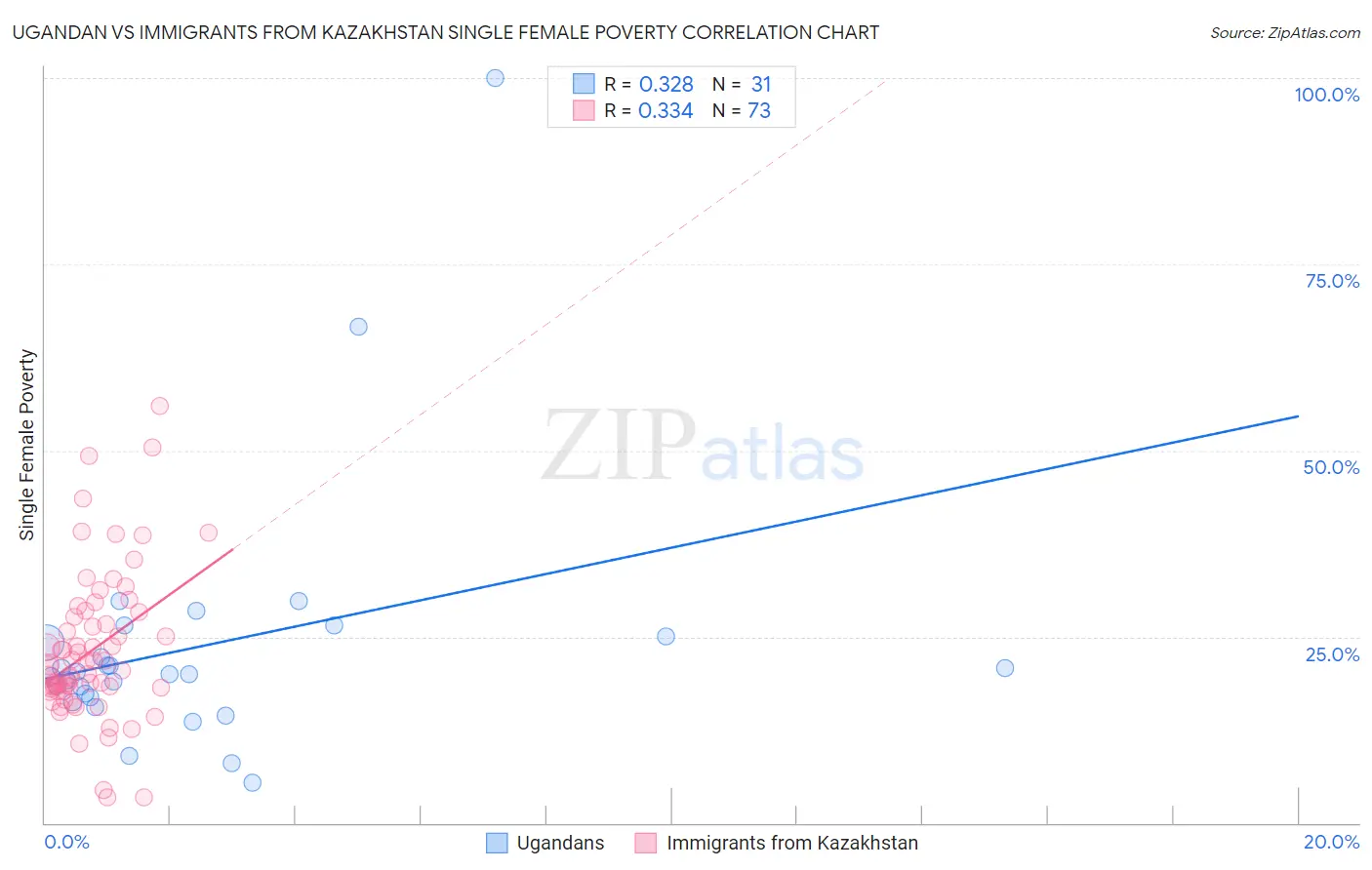 Ugandan vs Immigrants from Kazakhstan Single Female Poverty