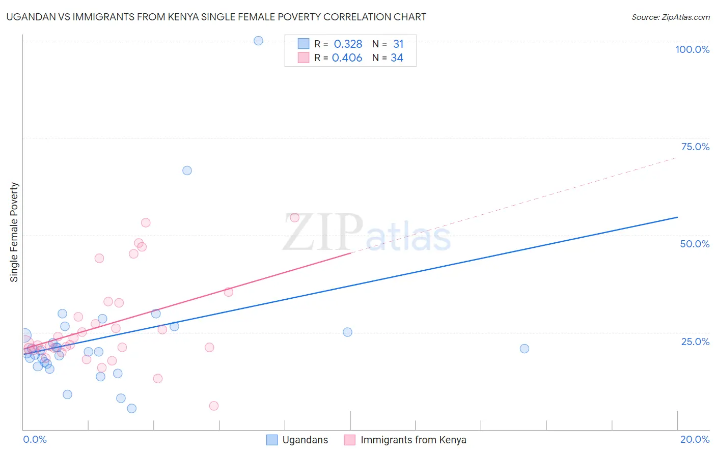 Ugandan vs Immigrants from Kenya Single Female Poverty