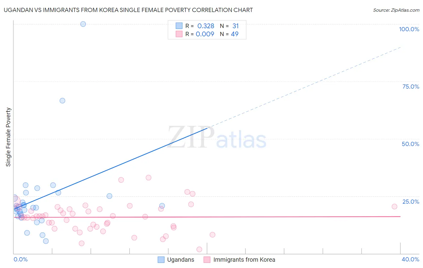 Ugandan vs Immigrants from Korea Single Female Poverty