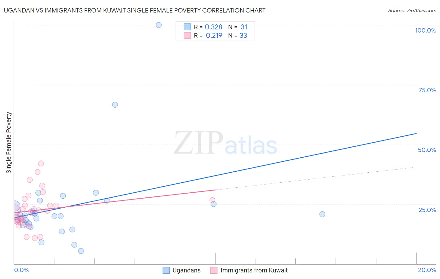 Ugandan vs Immigrants from Kuwait Single Female Poverty