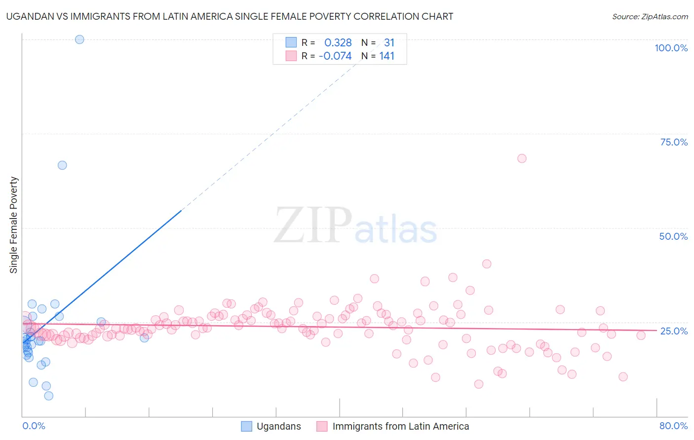 Ugandan vs Immigrants from Latin America Single Female Poverty