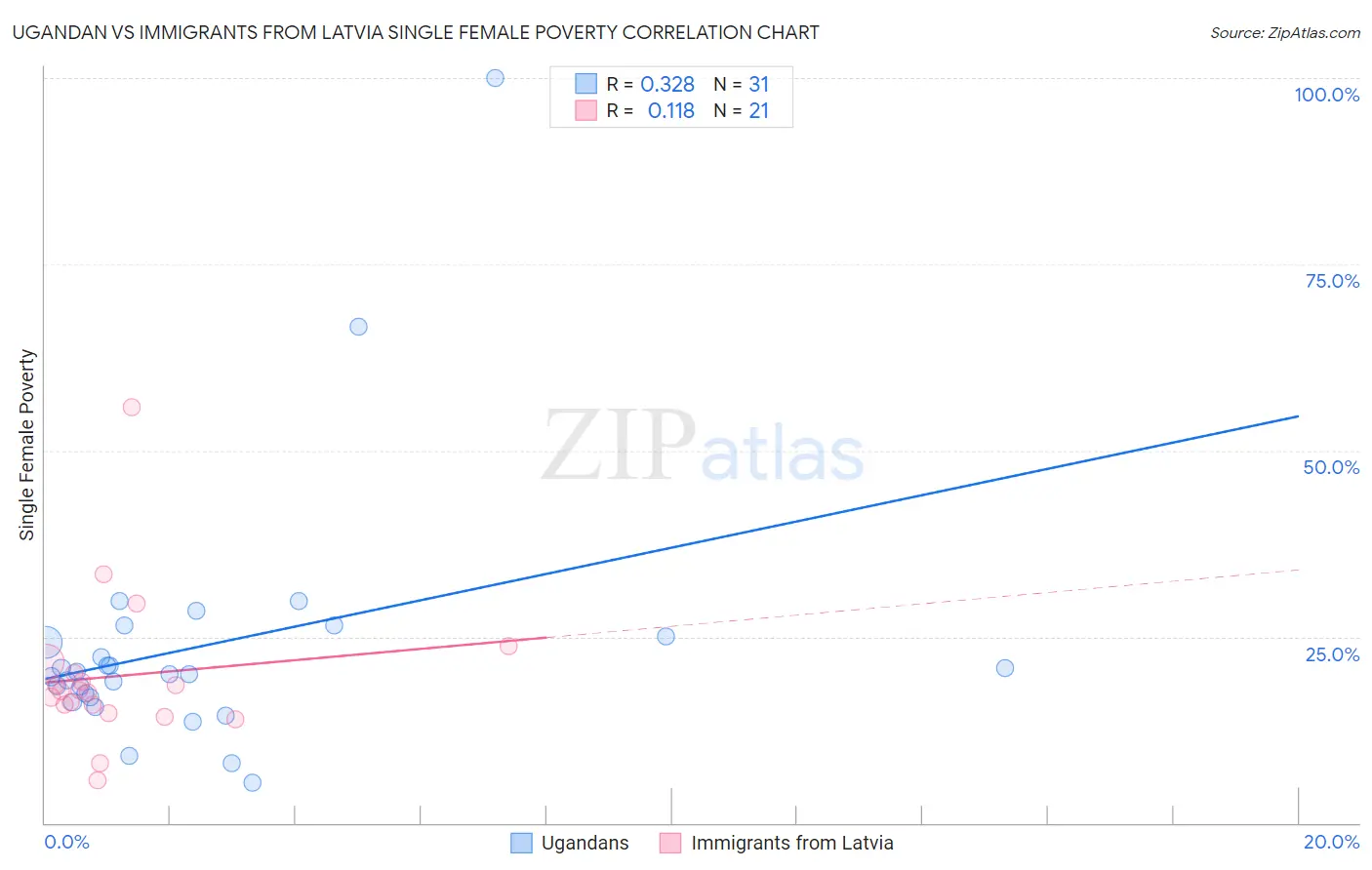 Ugandan vs Immigrants from Latvia Single Female Poverty