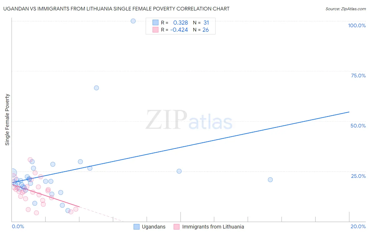 Ugandan vs Immigrants from Lithuania Single Female Poverty