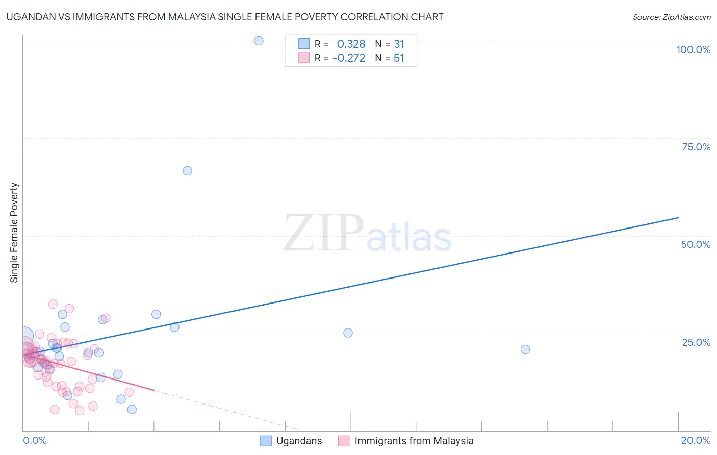 Ugandan vs Immigrants from Malaysia Single Female Poverty