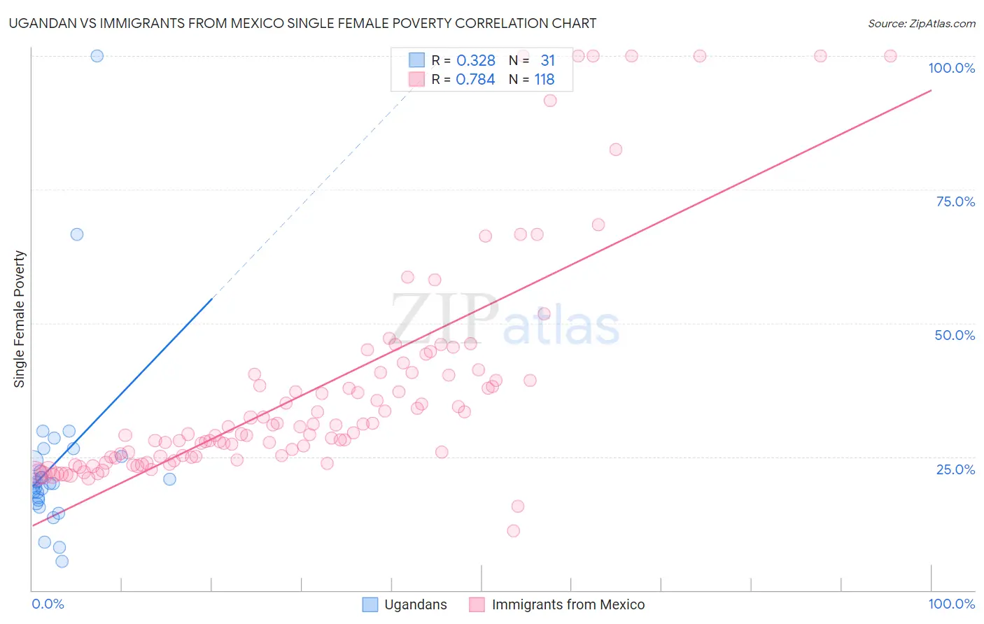 Ugandan vs Immigrants from Mexico Single Female Poverty