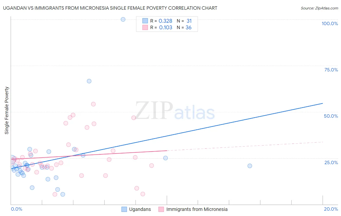 Ugandan vs Immigrants from Micronesia Single Female Poverty