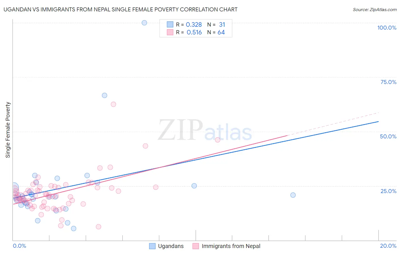 Ugandan vs Immigrants from Nepal Single Female Poverty