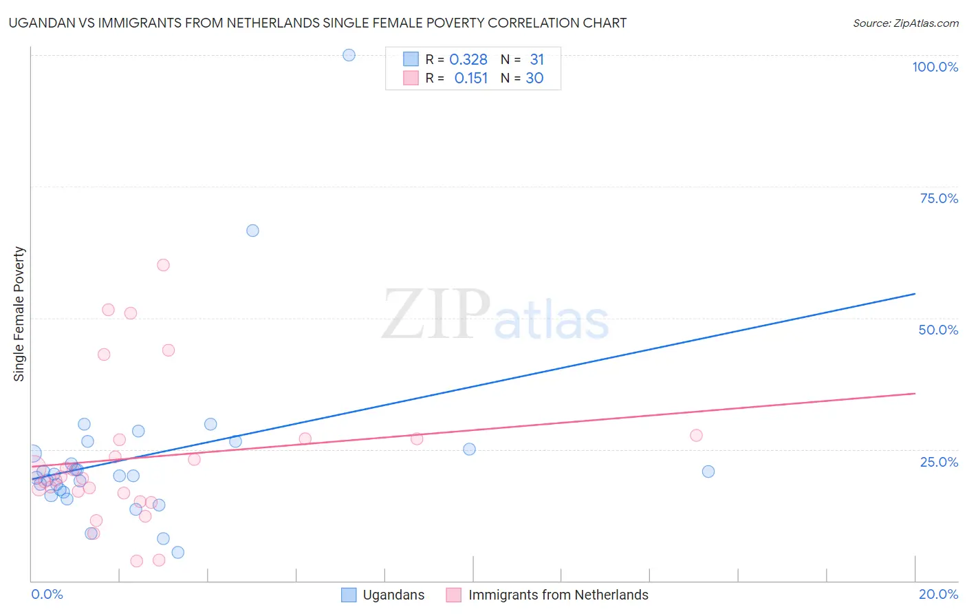 Ugandan vs Immigrants from Netherlands Single Female Poverty