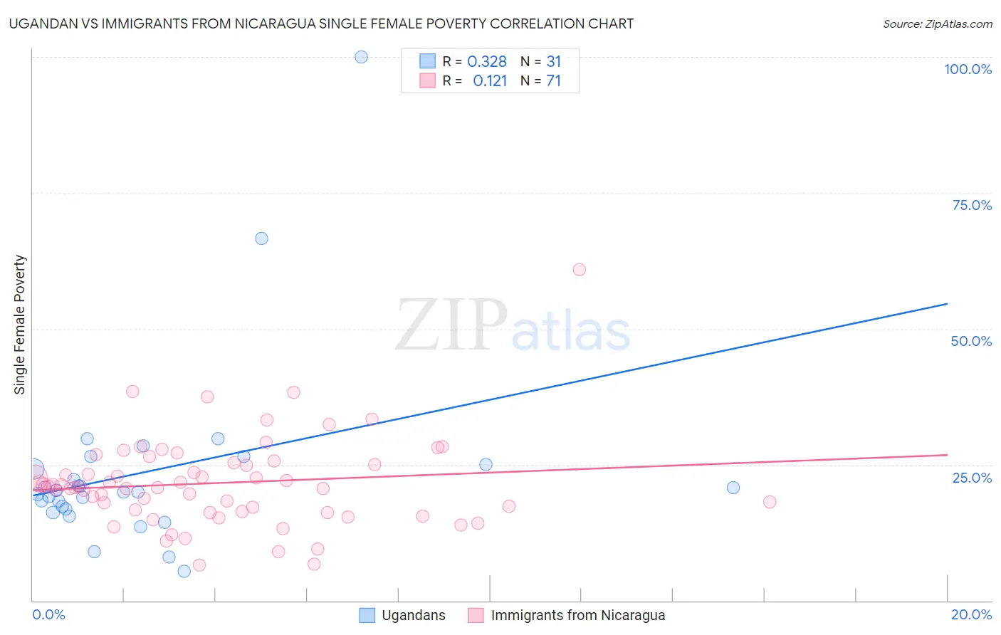 Ugandan vs Immigrants from Nicaragua Single Female Poverty