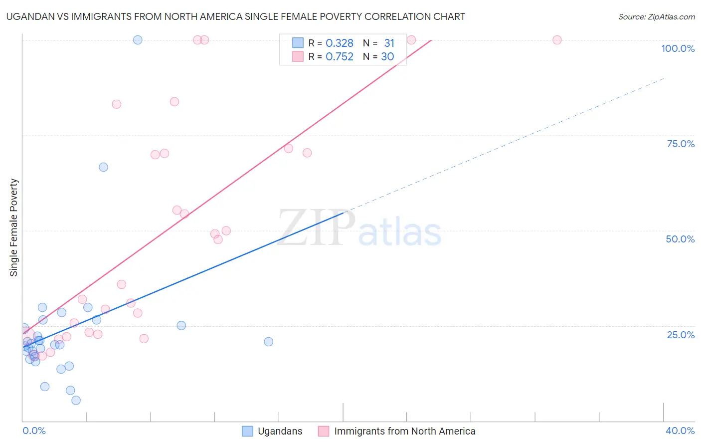 Ugandan vs Immigrants from North America Single Female Poverty