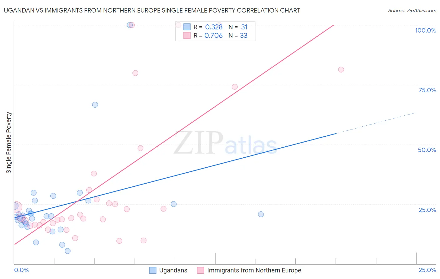 Ugandan vs Immigrants from Northern Europe Single Female Poverty