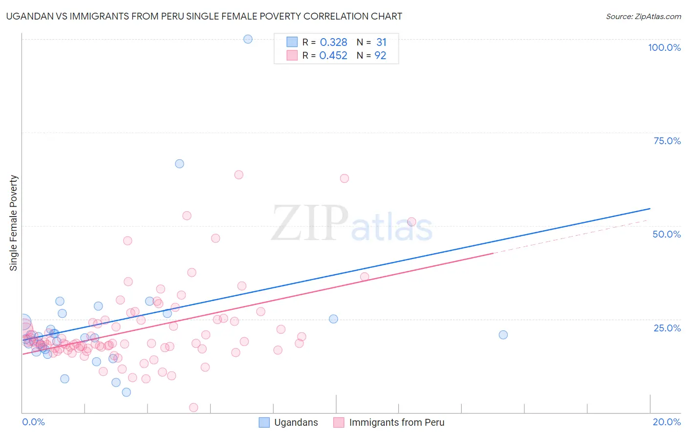 Ugandan vs Immigrants from Peru Single Female Poverty