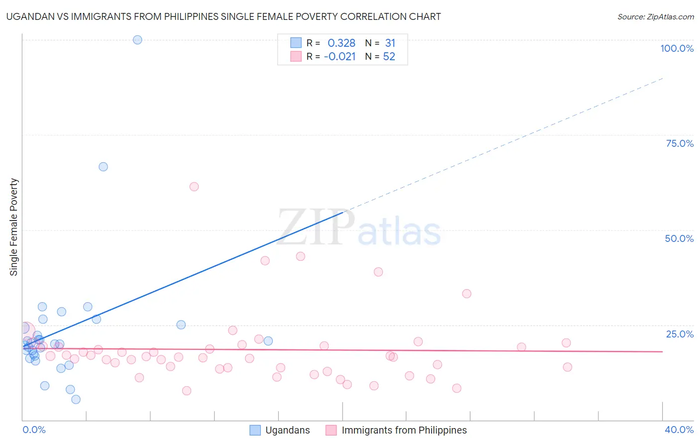 Ugandan vs Immigrants from Philippines Single Female Poverty
