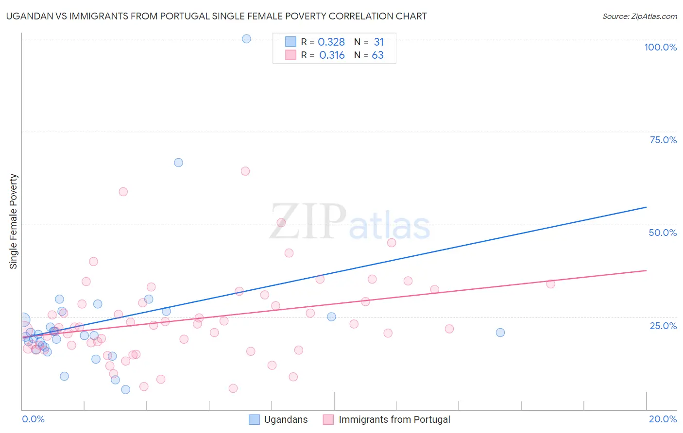 Ugandan vs Immigrants from Portugal Single Female Poverty