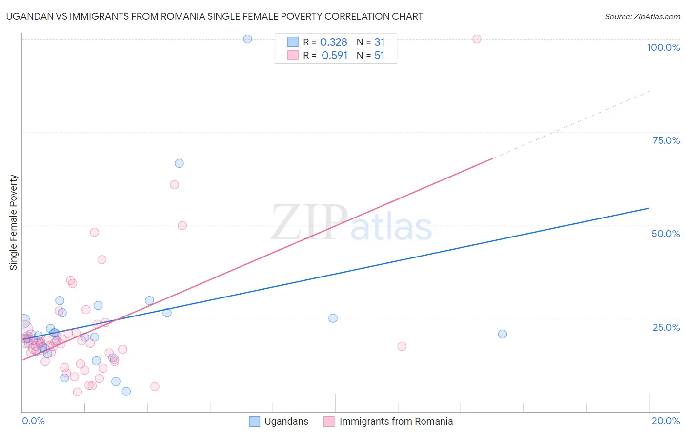 Ugandan vs Immigrants from Romania Single Female Poverty