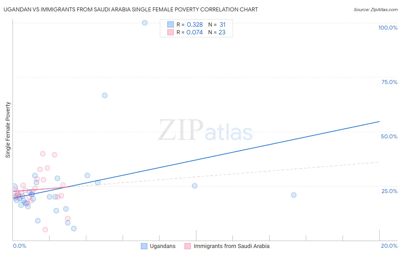 Ugandan vs Immigrants from Saudi Arabia Single Female Poverty