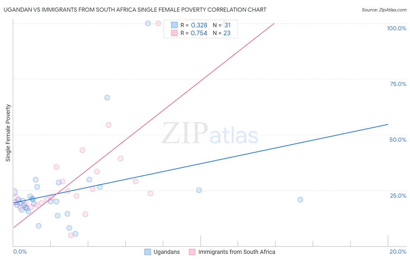 Ugandan vs Immigrants from South Africa Single Female Poverty