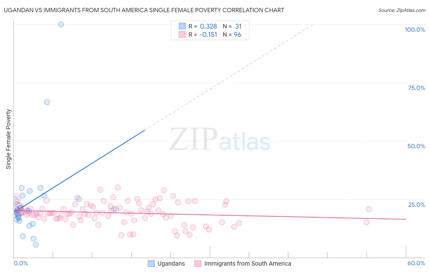 Ugandan vs Immigrants from South America Single Female Poverty