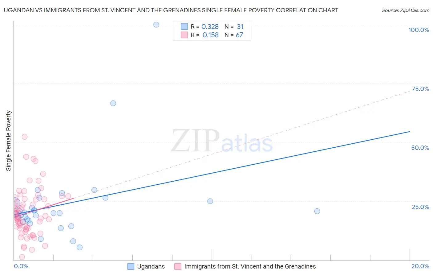 Ugandan vs Immigrants from St. Vincent and the Grenadines Single Female Poverty